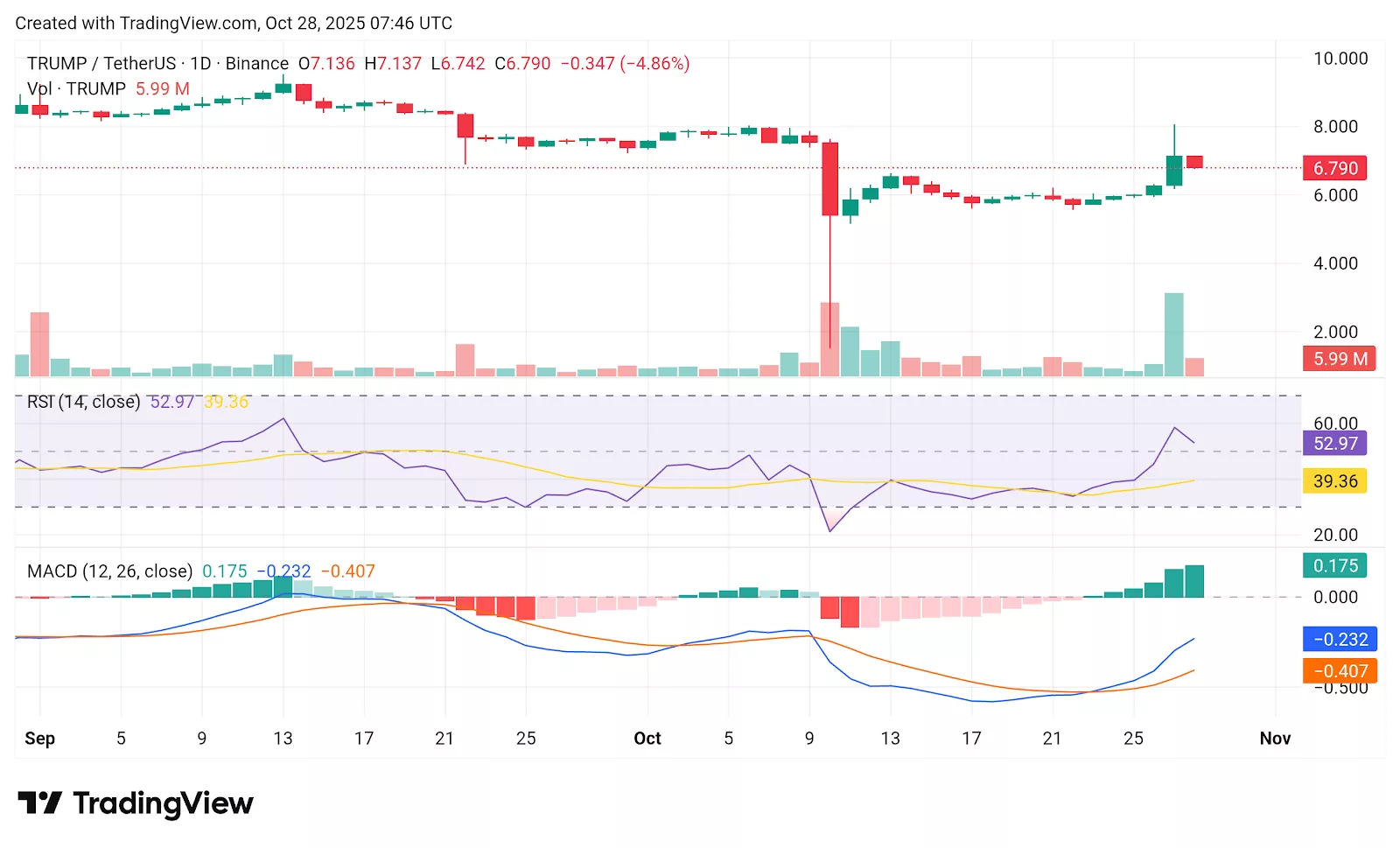 Chart from crypto.news showing Trump coin price and technical indicators MACD and RSI.