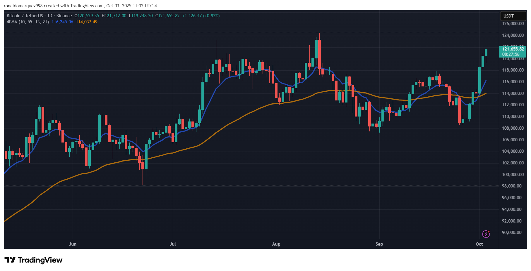 Btcusdt chart image by Binance: Ronaldomarquez998