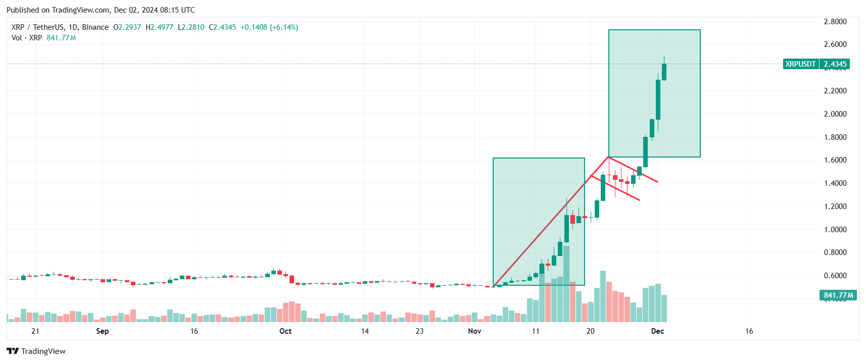 XRP price chart showing the technical formation of a flag