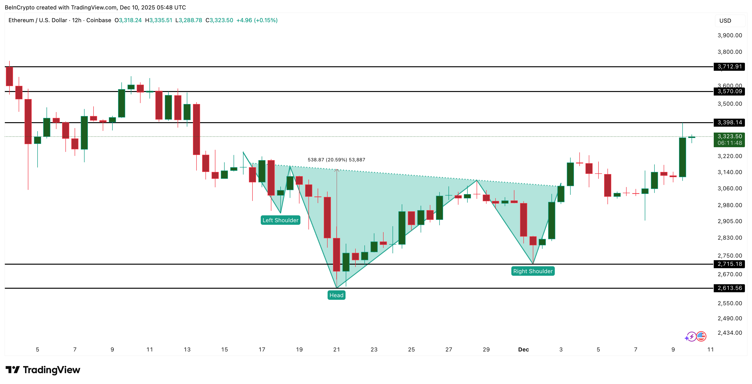 Ethereum Price Analysis