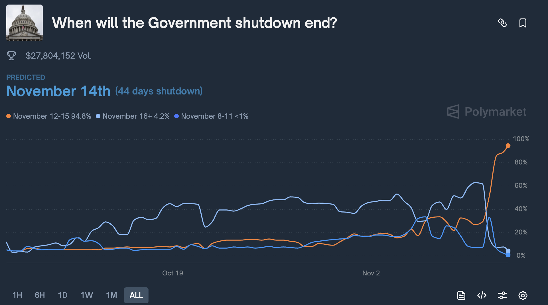 Wahrscheinlichkeit für das Ende der US-Regierungsstilllegung. Quelle: Polymarket