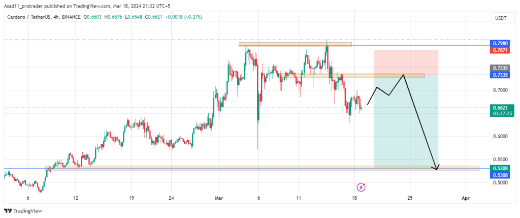 Cardano berpotensi melakukan pengaturan short karena harga menciptakan double top