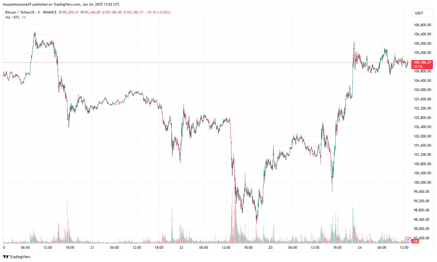 BINANCE:BTCUSDT Chart Image by hououinkyouma29