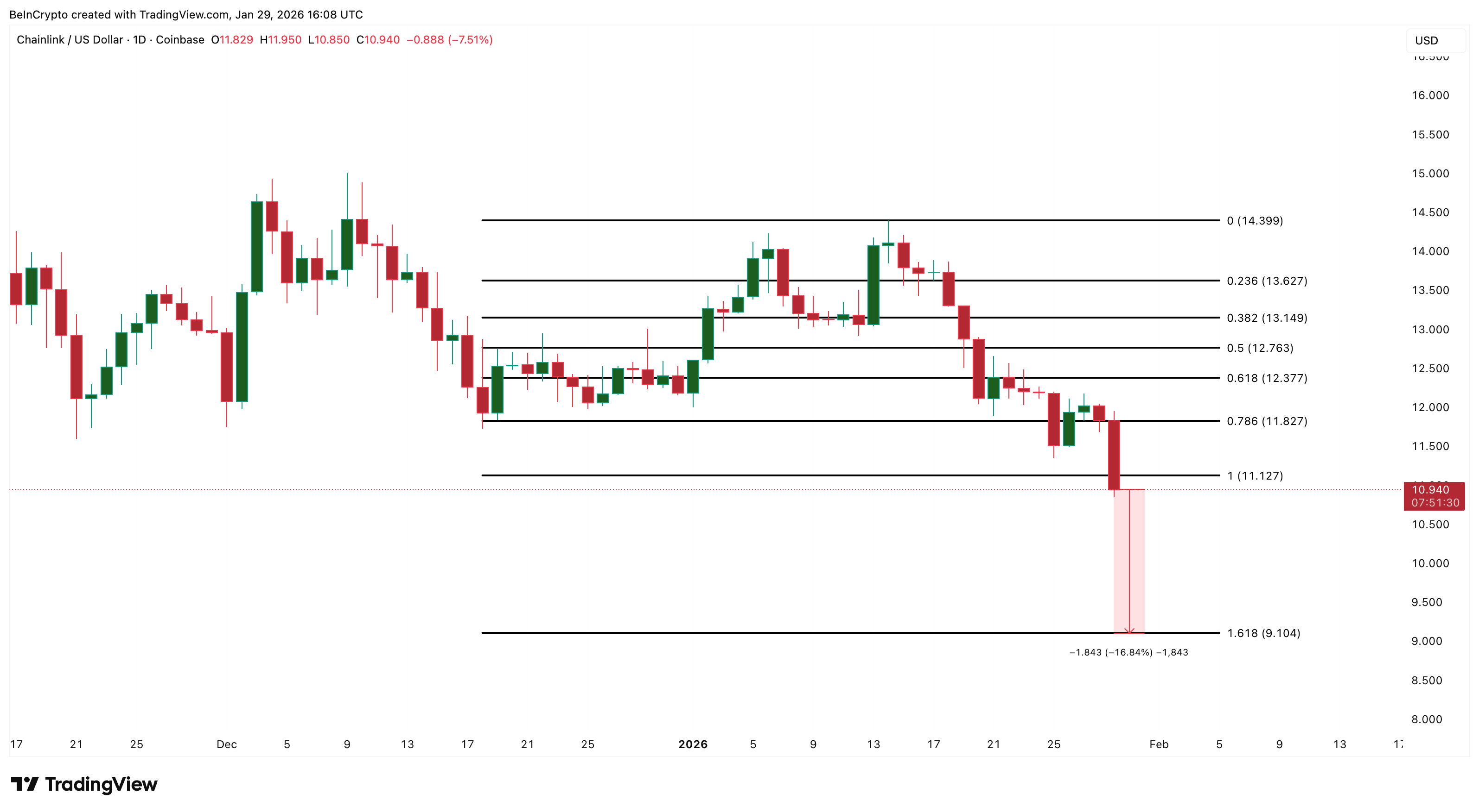 Chainlink Price Analysis