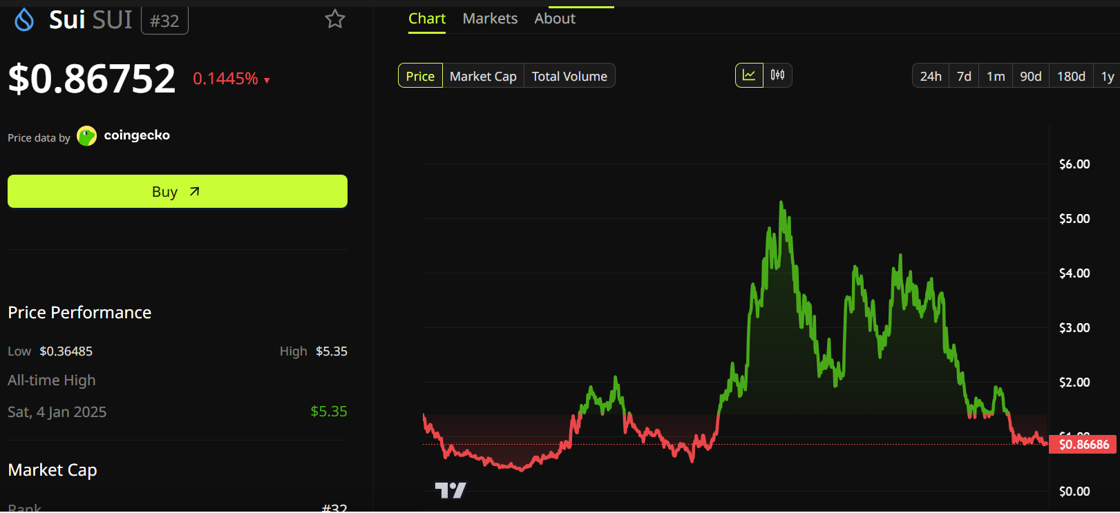 Аналитики Grayscale выявили оптимальную зону для покупки пяти альткоинов