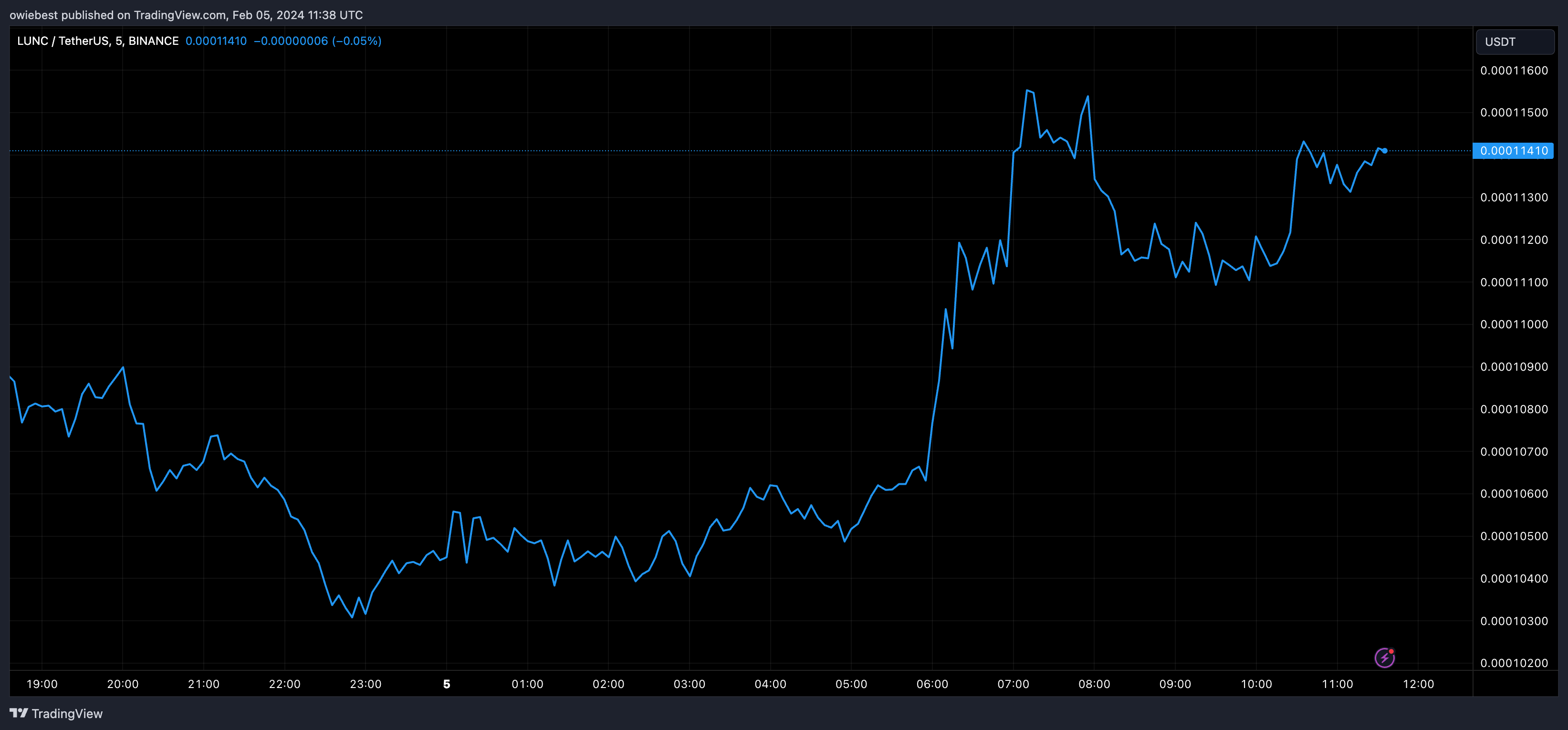 TradingView Chart