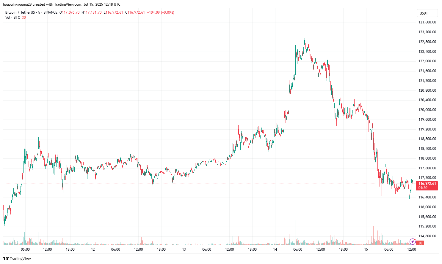 BINANCE:BTCUSDT Chart Image by hououinkyouma29