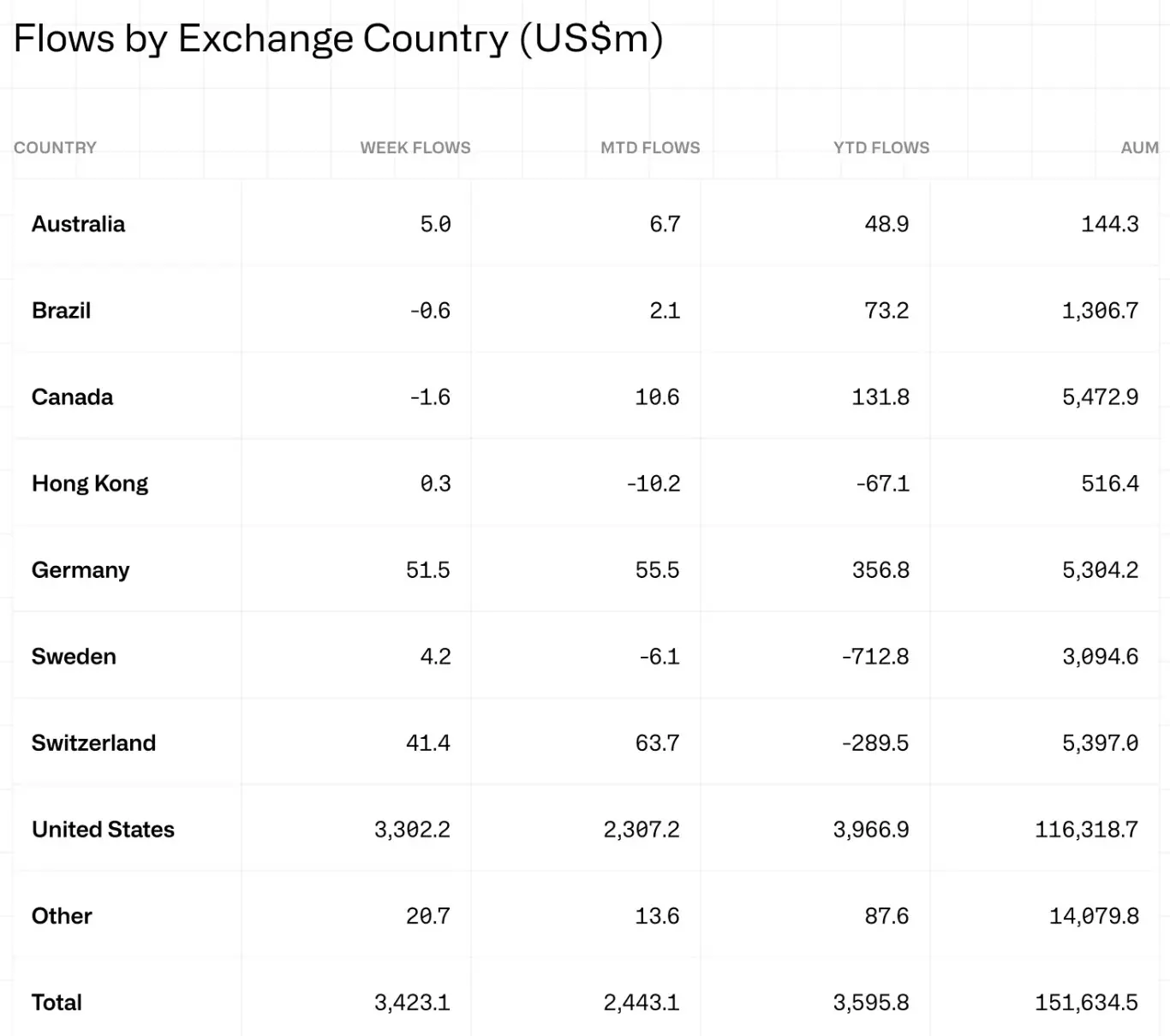 Los proveedores de los Estados Unidos lideran las entradas de fondos criptográficos la semana pasada