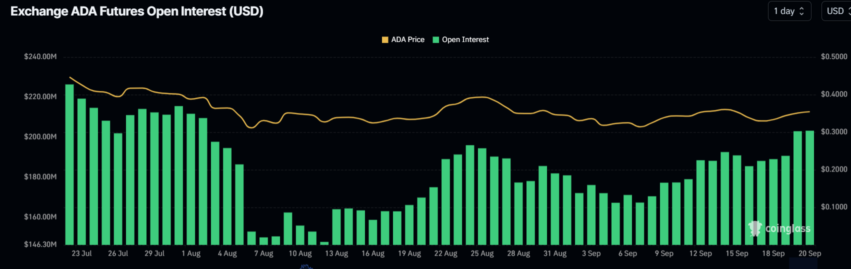 ADA Open Interest chart