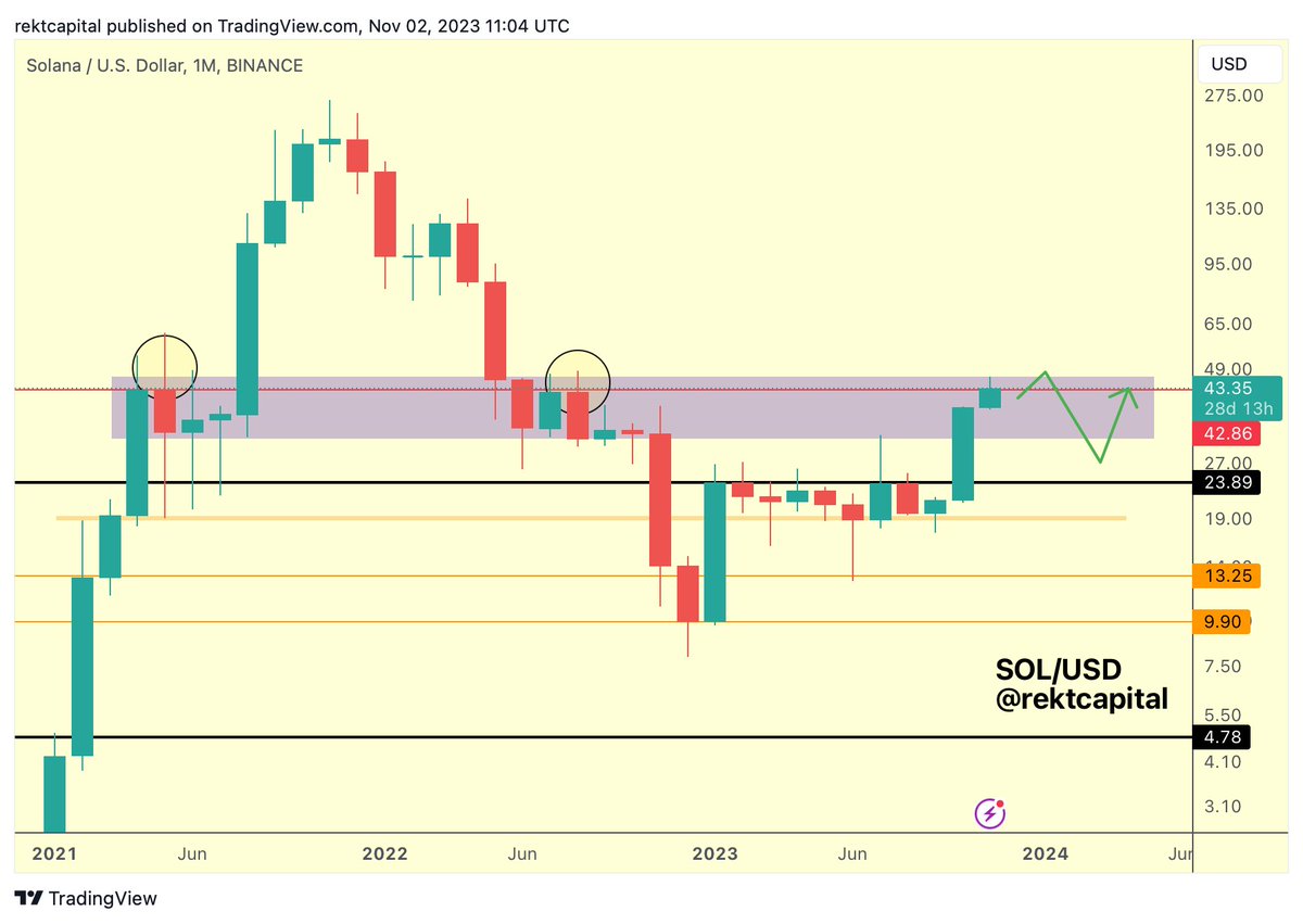 Trader Lays Out Bearish Scenario for Solana if History Repeats, Updates  Outlook on Bitcoin and Dogecoin