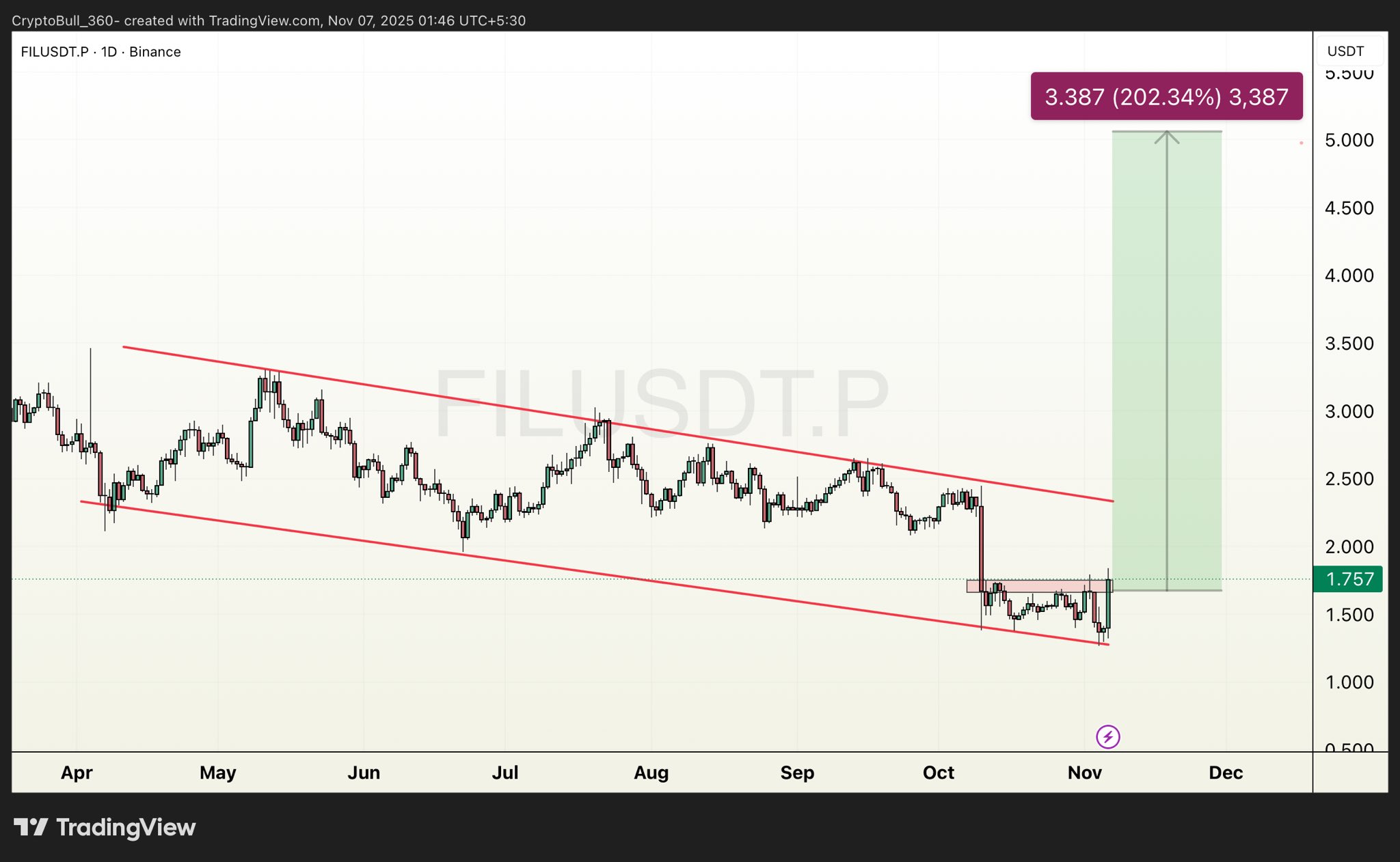 Filecoin стремительно растет, поскольку ажиотаж вокруг DePIN и искусственного хранения данных ускоряется, цель - 5 долларов