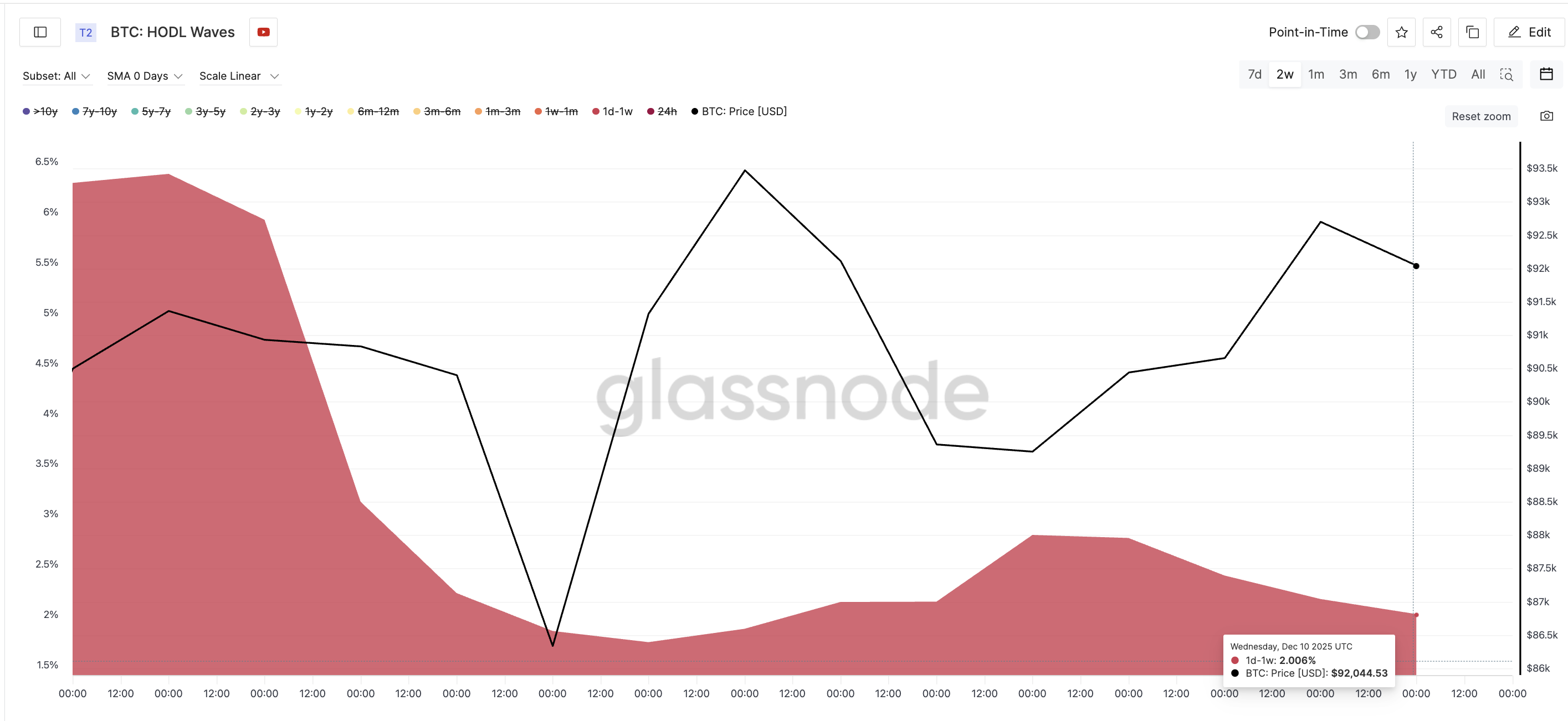 Short-Term Holders Keep Selling