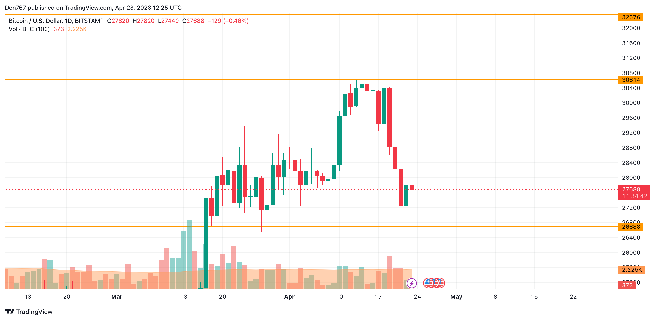 BTC/USD chart by TradingView