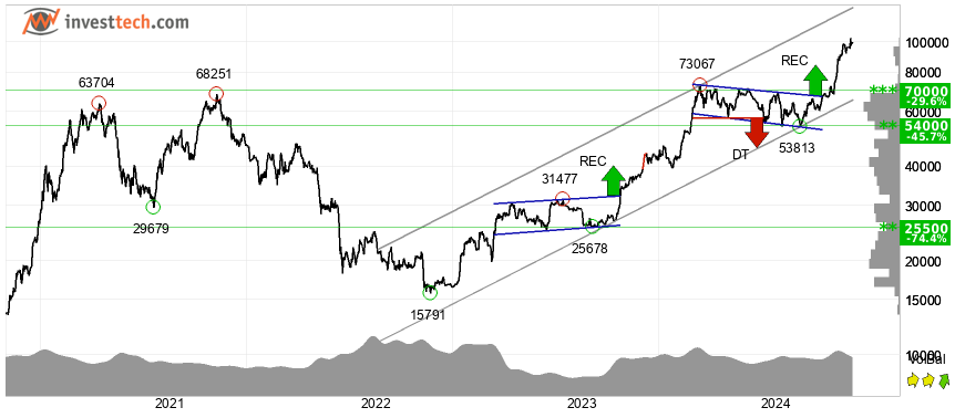 Bitcoin's $100K price in trouble as long-term holders sell 828K BTC in 30 days