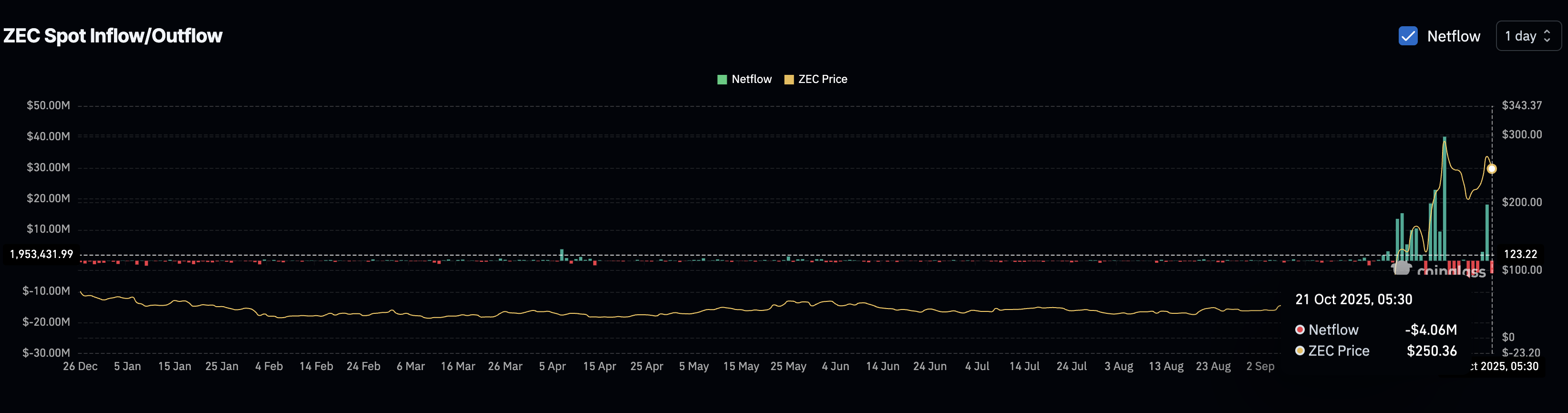 ZEC Retail Adding To The Stash