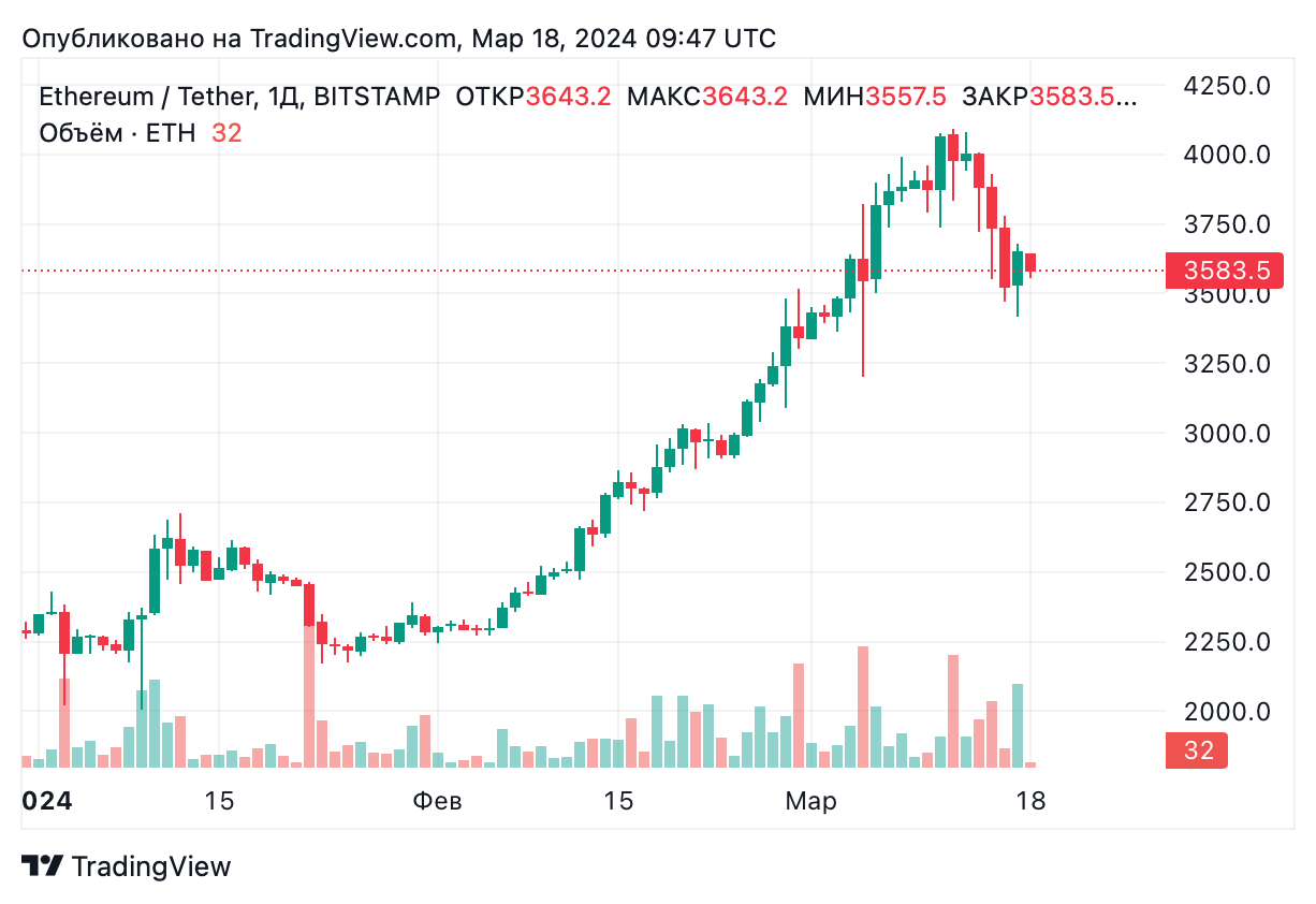 CoinMarketCap: Эфир балансирует на грани психологически важного уровня