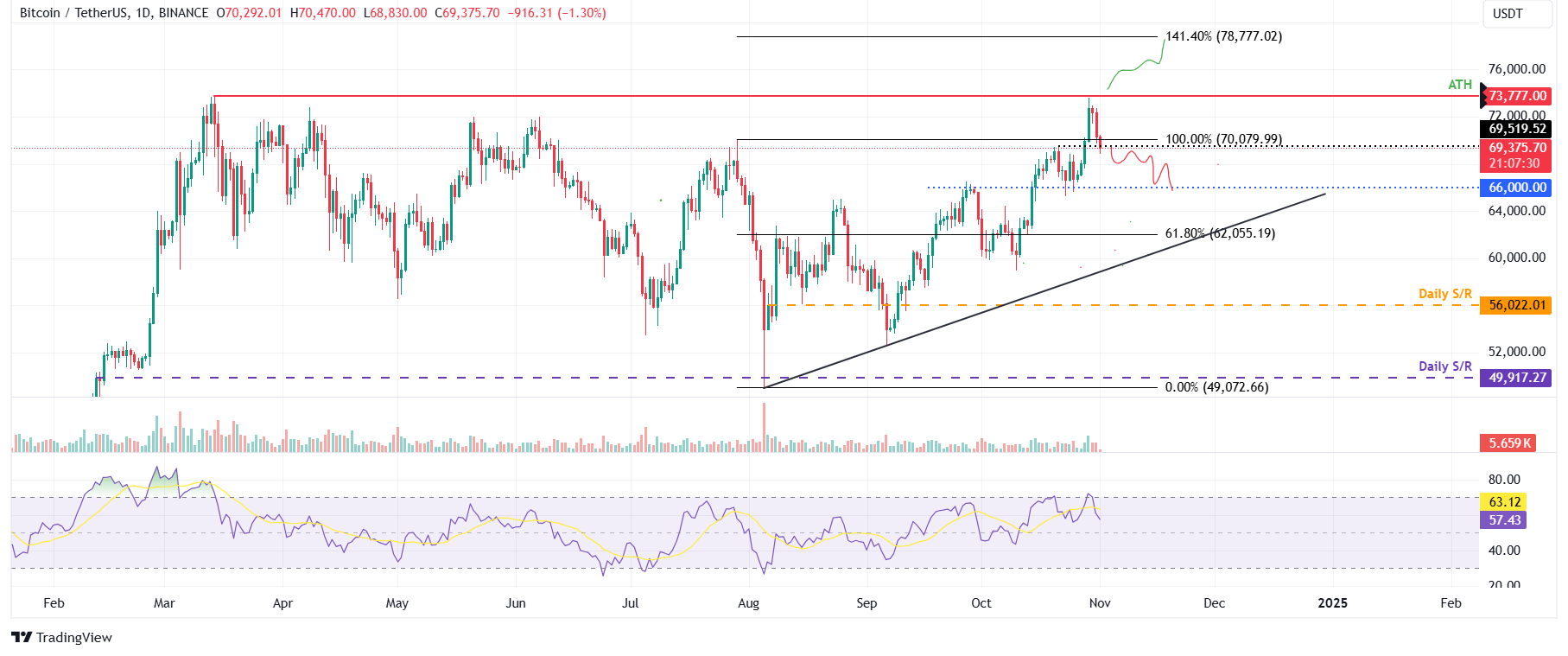 BTC/USDT daily chart