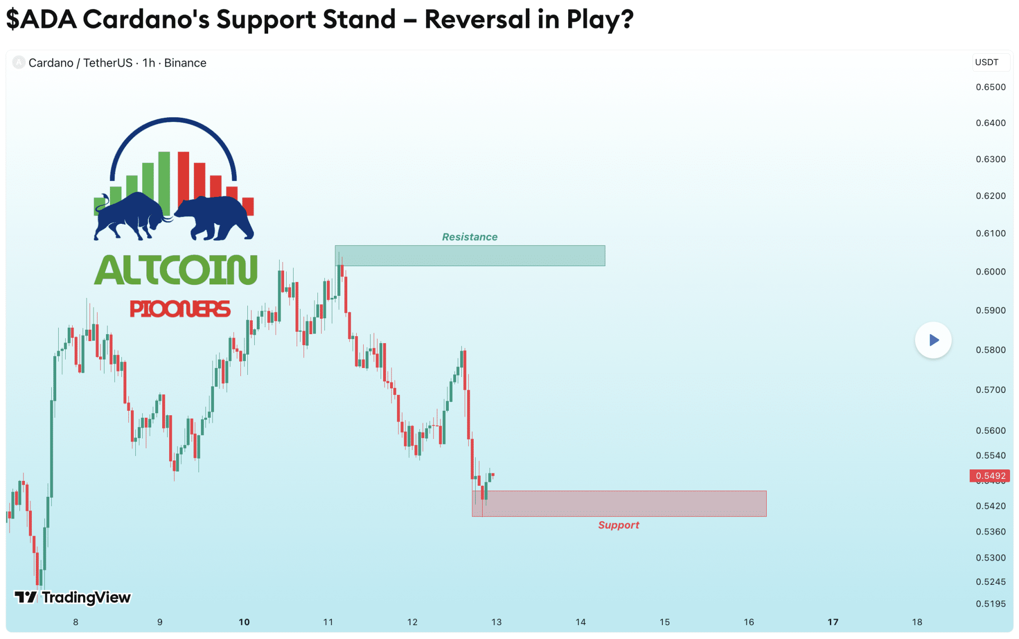 Аналитик прогнозирует бычий разворот Кардано по мере ослабления давления продавцов