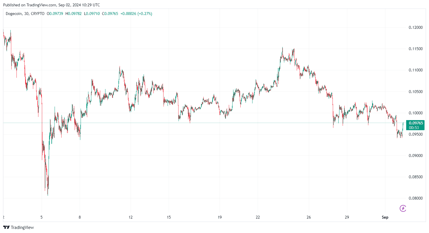 By TradingView - DOGEUSD_2024-09-02 (1M)