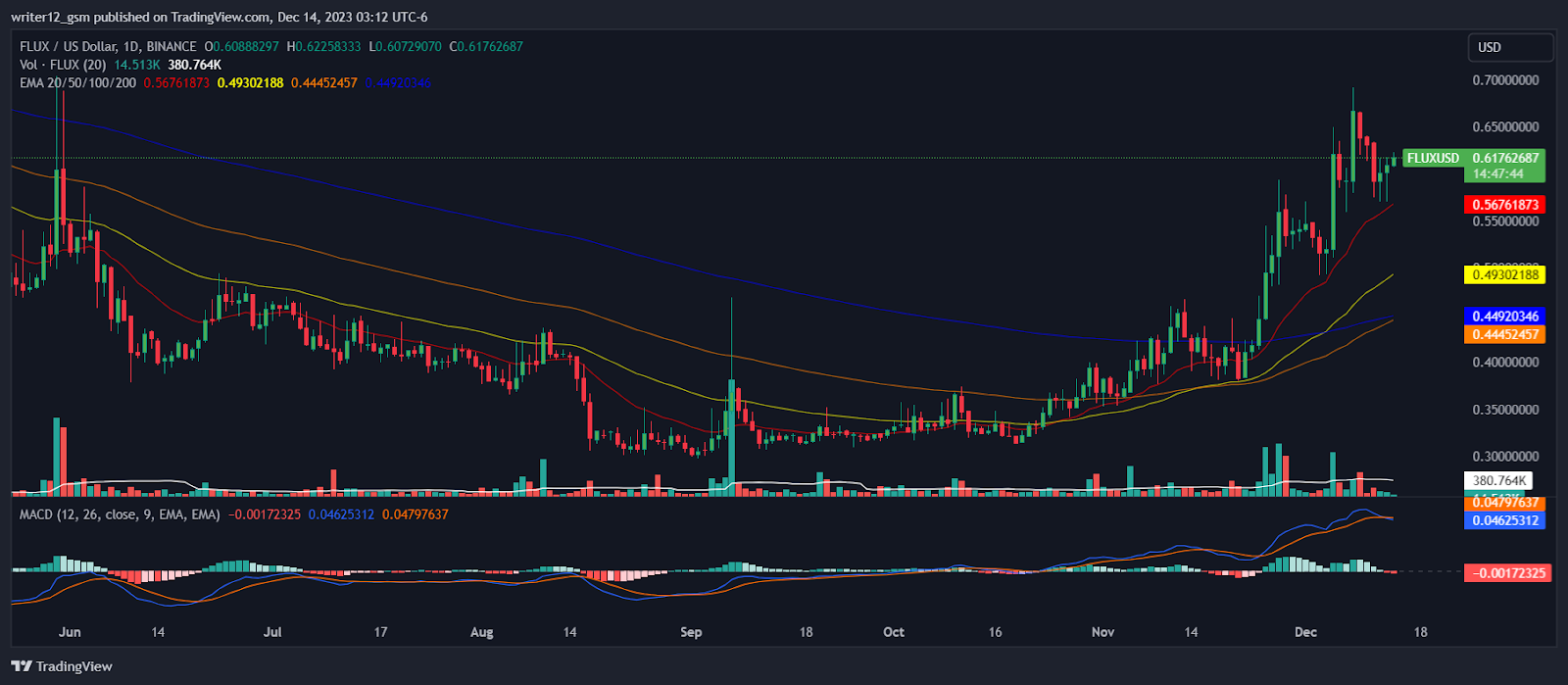 FLUX Crypto: FLUXUSD Price Making higher Highs, What Next?