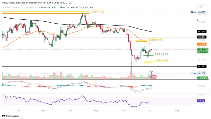 ADA Chart Analyse BeInCrypto