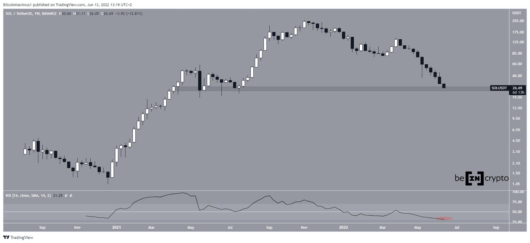 Анализ сол. График Sol. (Sol) и USDT (Sol). Волновой анализ.