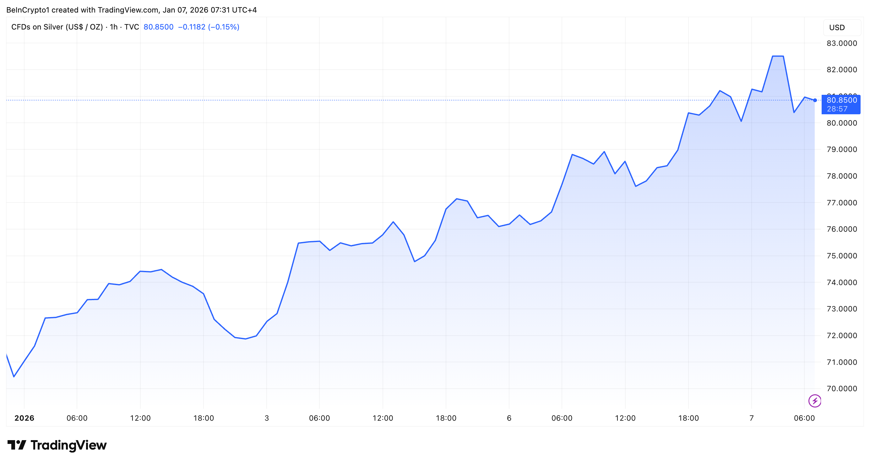 Silver Price Performance