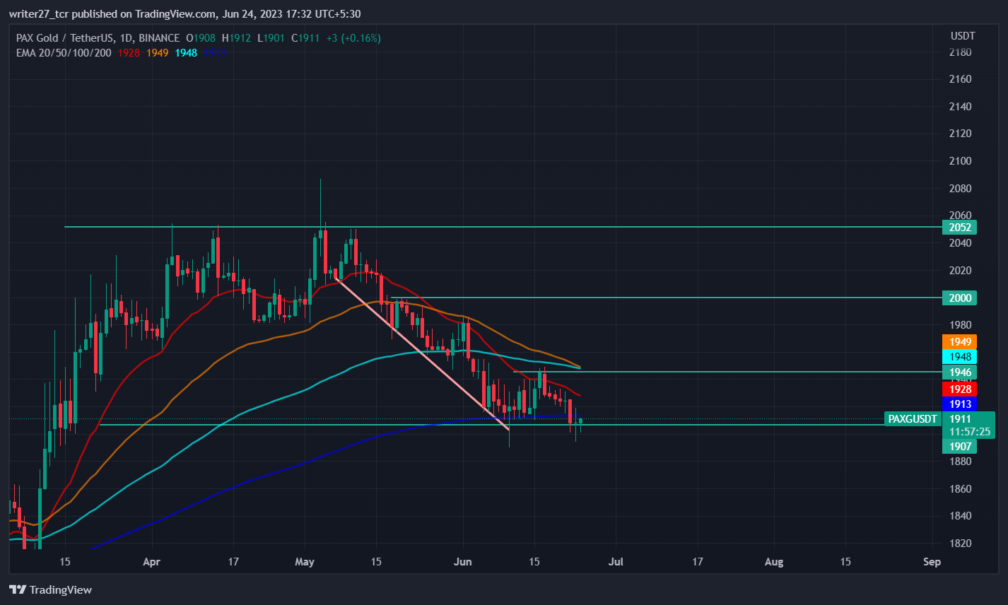 PAX Gold Price Prediction: Paxg Price Stays Above $1900