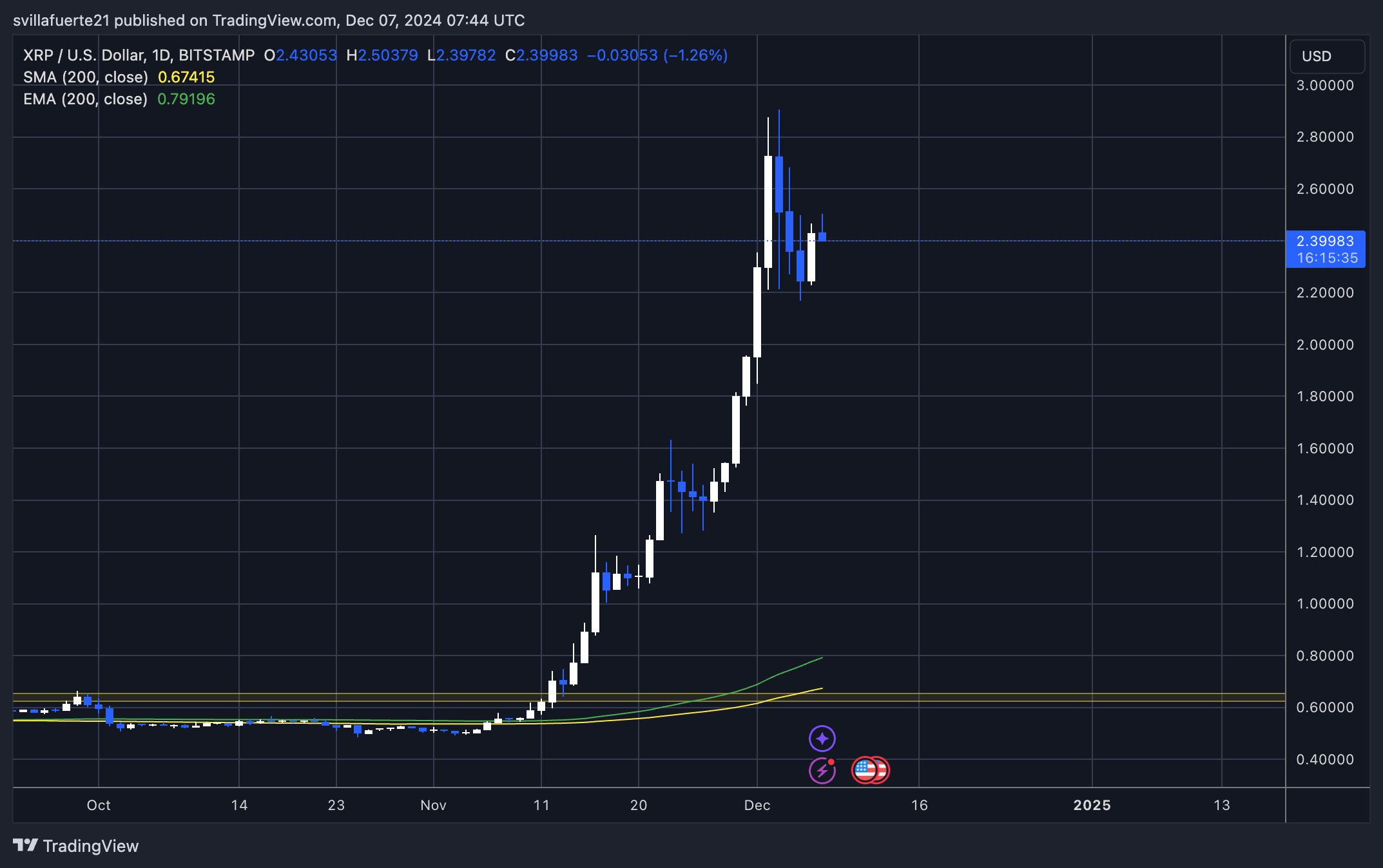 Прогноз цены XRP – аналитик устанавливает целевой показатель в 4 доллара после потенциального отката