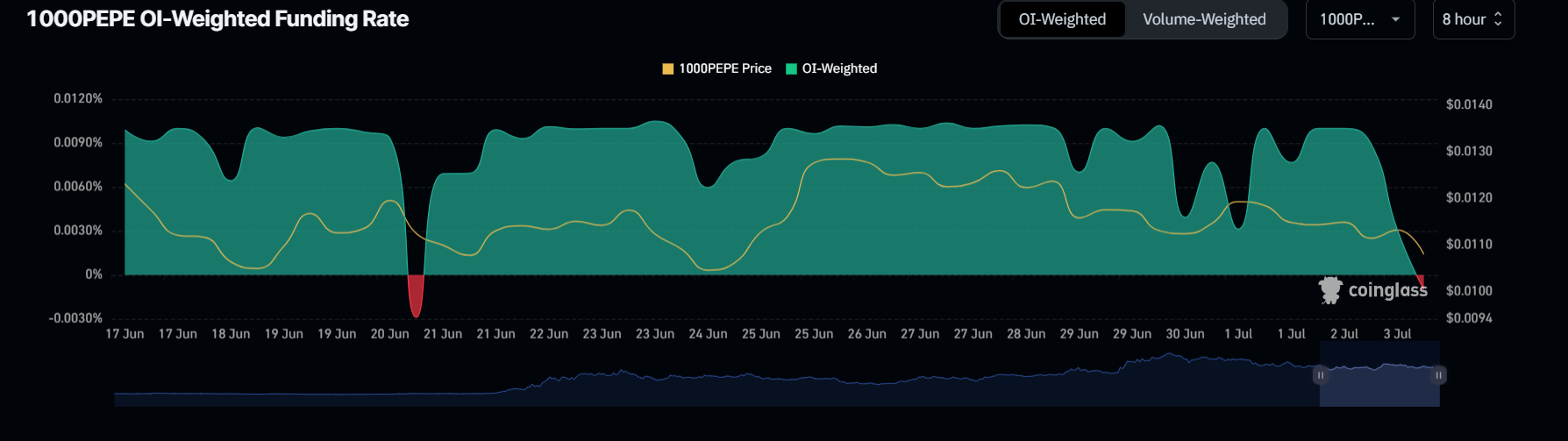 PEPE OI-Weighted Funding Rate chart