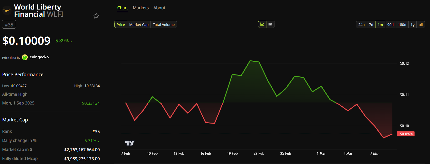 Динамика цены World Liberty Financial (<span class=