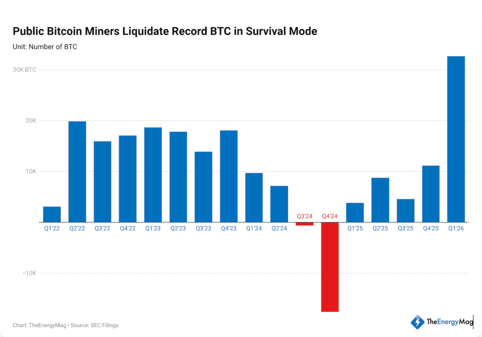 Beursgenoteerde Bitcoin miners moeten flink veel Bitcoin verkopen om te overleven. Wat is er aan de hand met de sector?