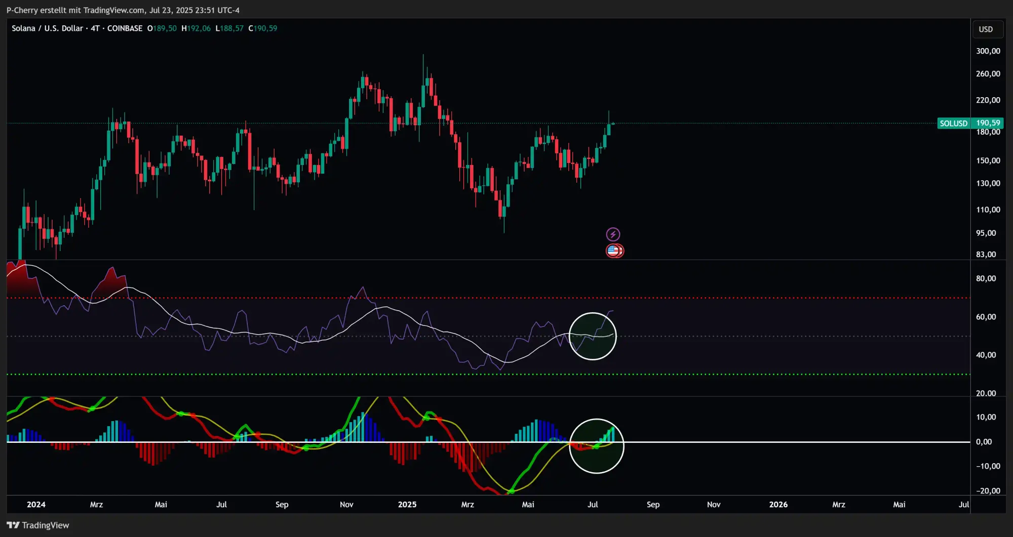 Solana, RSI und MACD, 4-Tageschart, Quelle: Tradingview