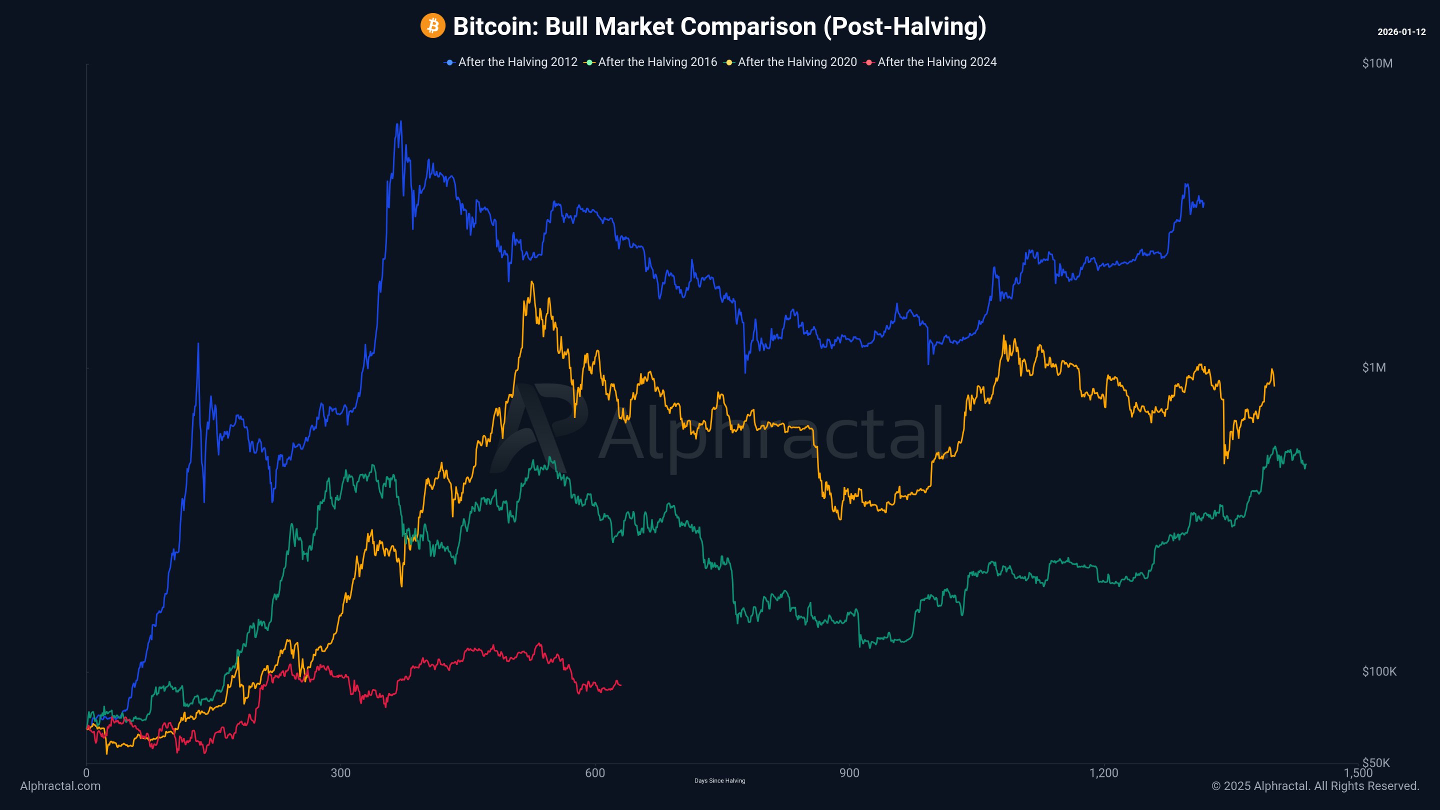 Цена Биткоина, Анализ цен, Анализ рынков