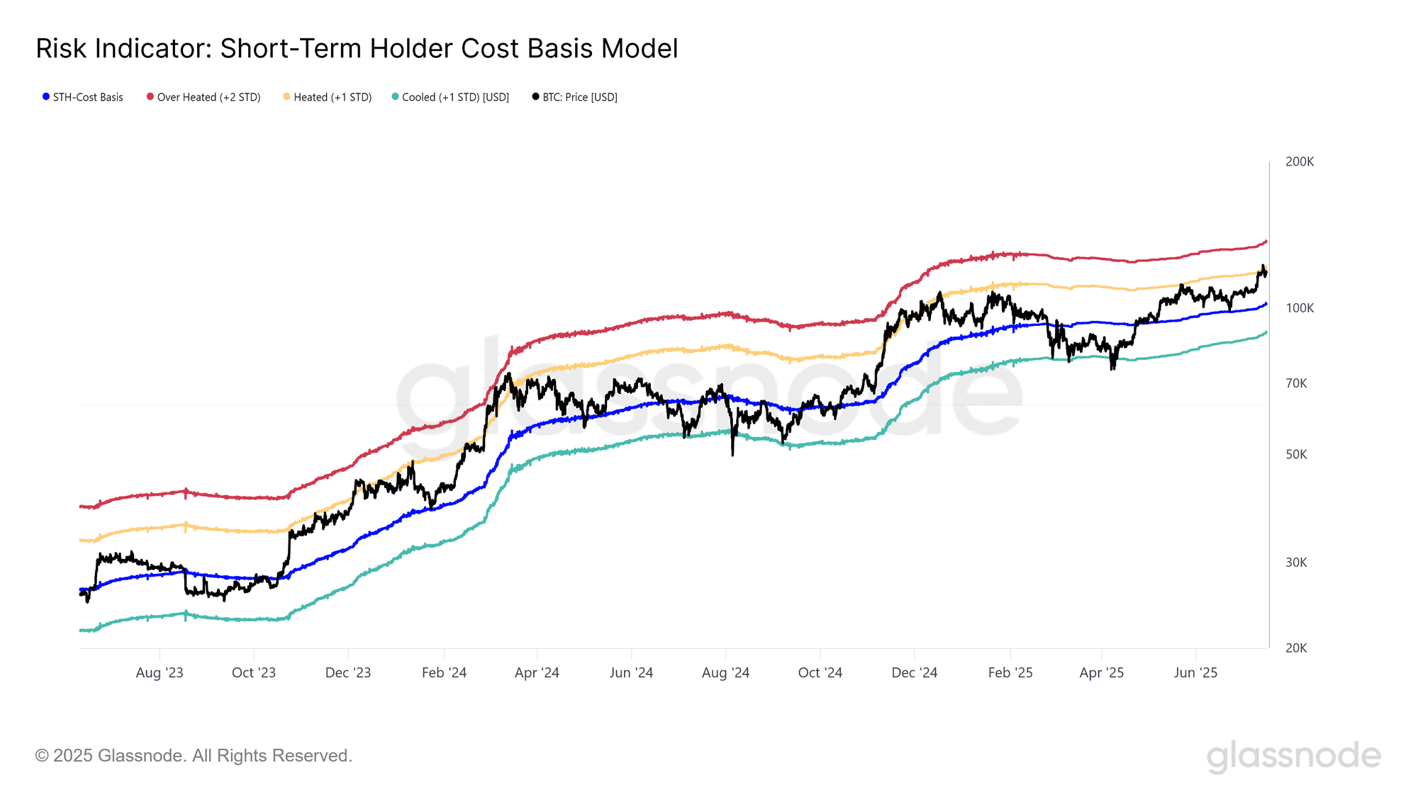 Bitcoin bulls aggressively aim for next resistance zone at $136,000. How long until they hit it?