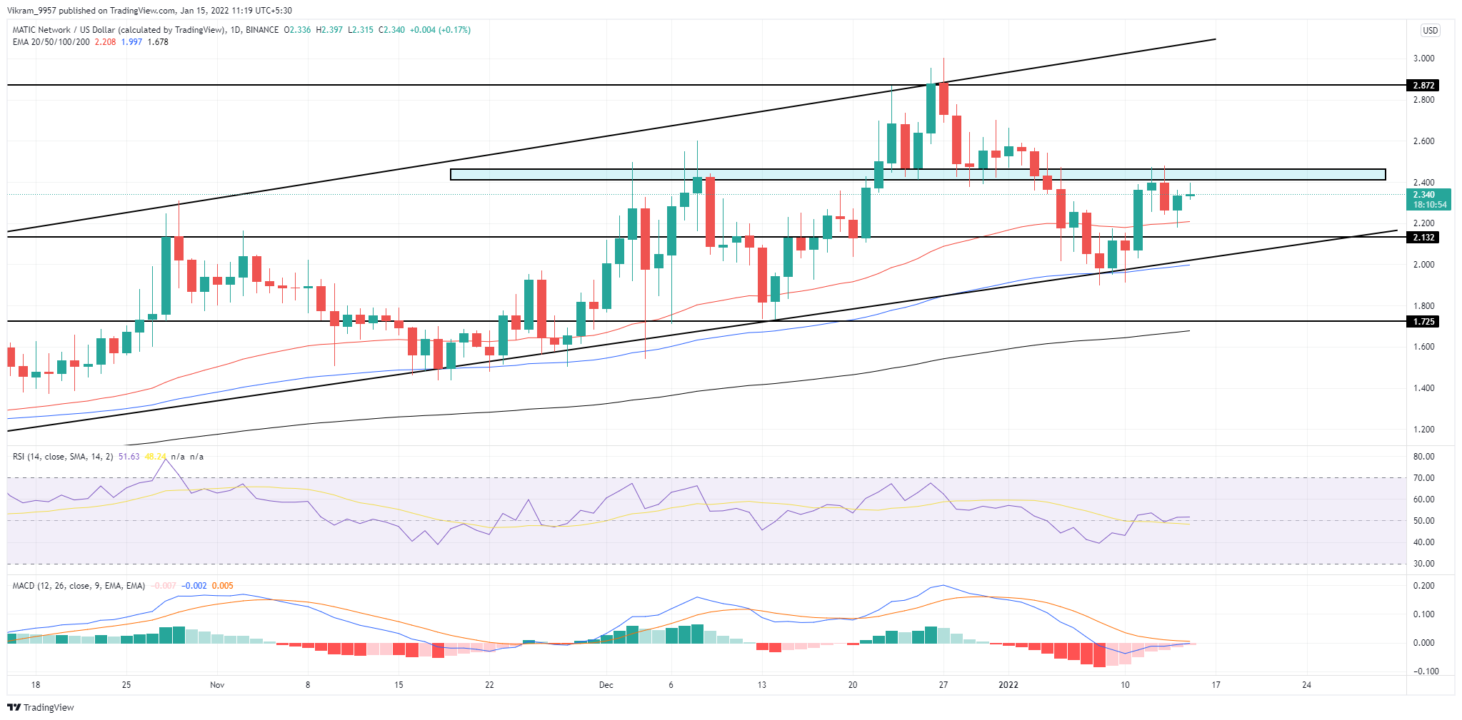 TradingView Chart