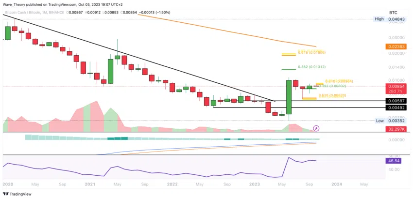 BCH Chart Analyse BeInCrypto