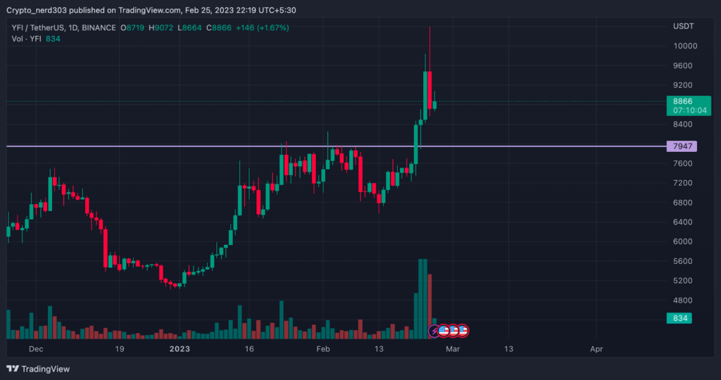 Ценовой анализ YFI: YFI преодолела критическое сопротивление