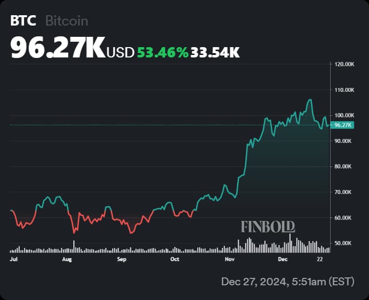 Bitcoin price chart