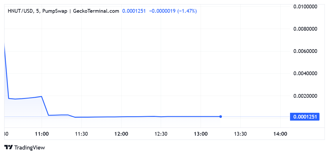 Holly The Squirrel (HNUT) Price Performance