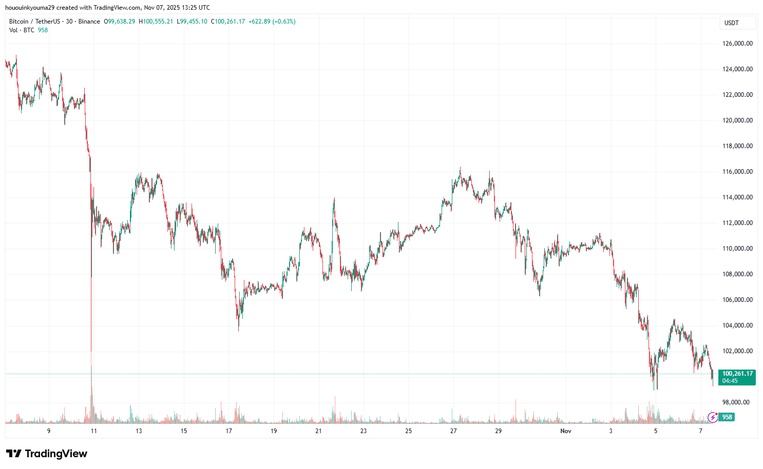 Bitcoin Erases Recovery As Coinbase Users Relentlessly Sell 7 BINANCE:BTCUSDT Chart Checklist by hououinkyouma29