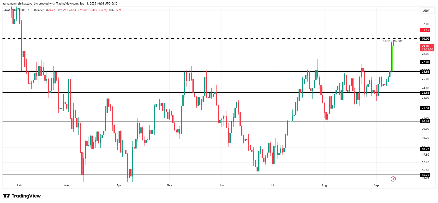 Анализ цены Avalanche. 