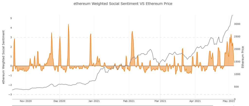 Сантимент это. Etherium Ticker.