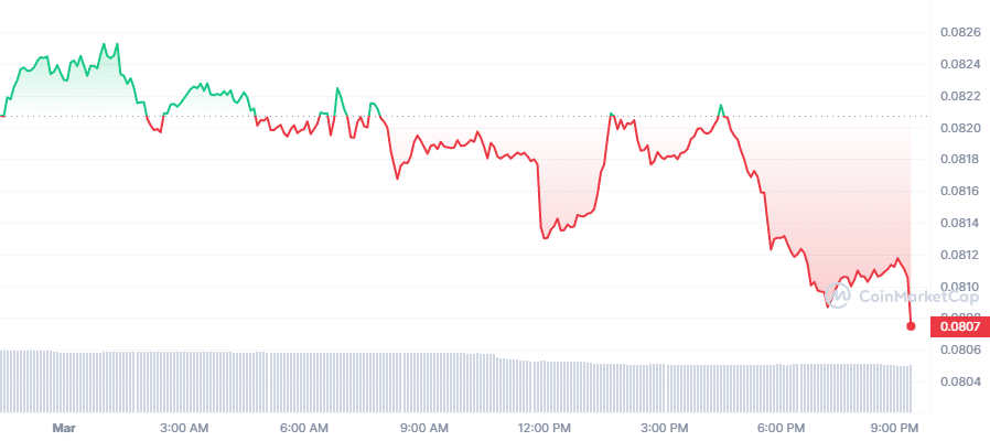 Цены на криптовалюту сегодня: Polygon, Polkadot упали более чем на 2%, Meme Crypto упали примерно на 1%