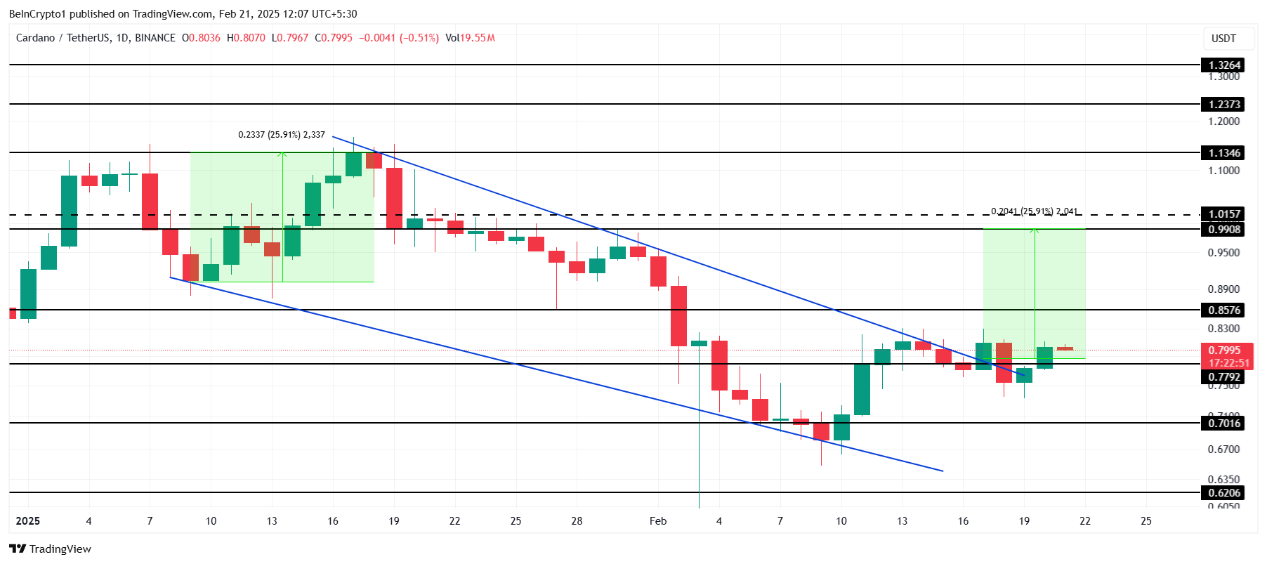 Быки Cardano играют мускулами: прорыв все еще в силе