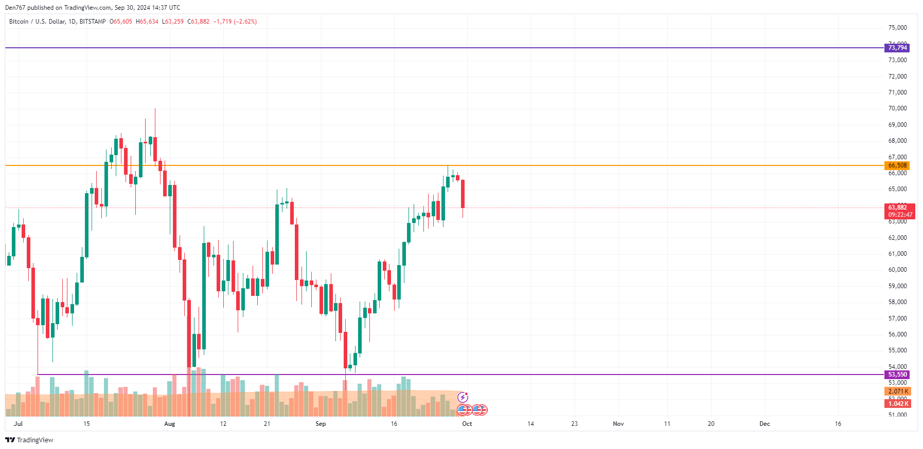 Прогноз цен BTC, ETH и XRP на 30 сентября