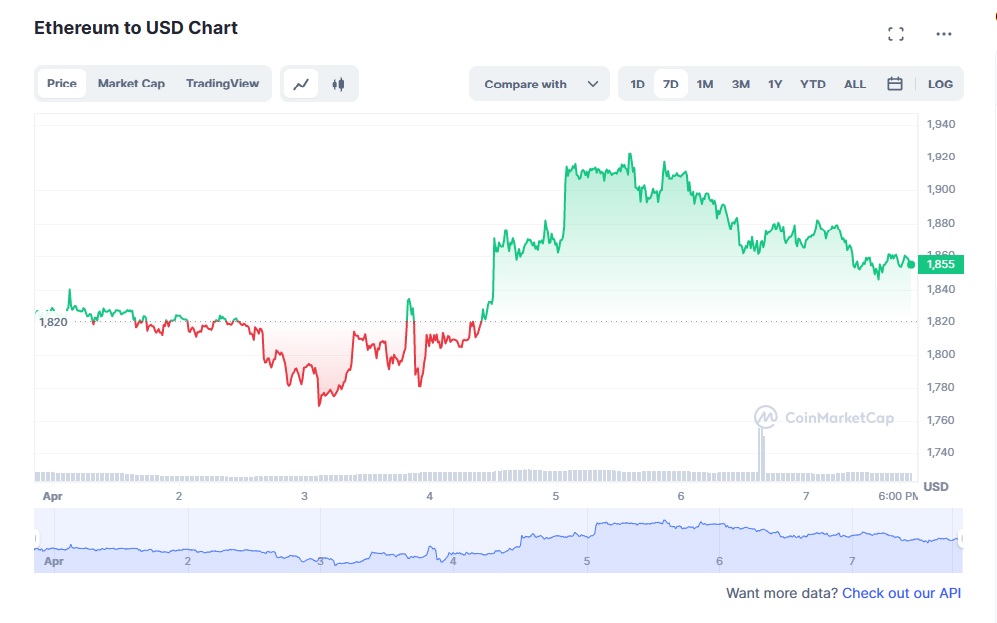 Ethereum Community Raises Expectations High as ‘Shapella’ Upgrade Nears