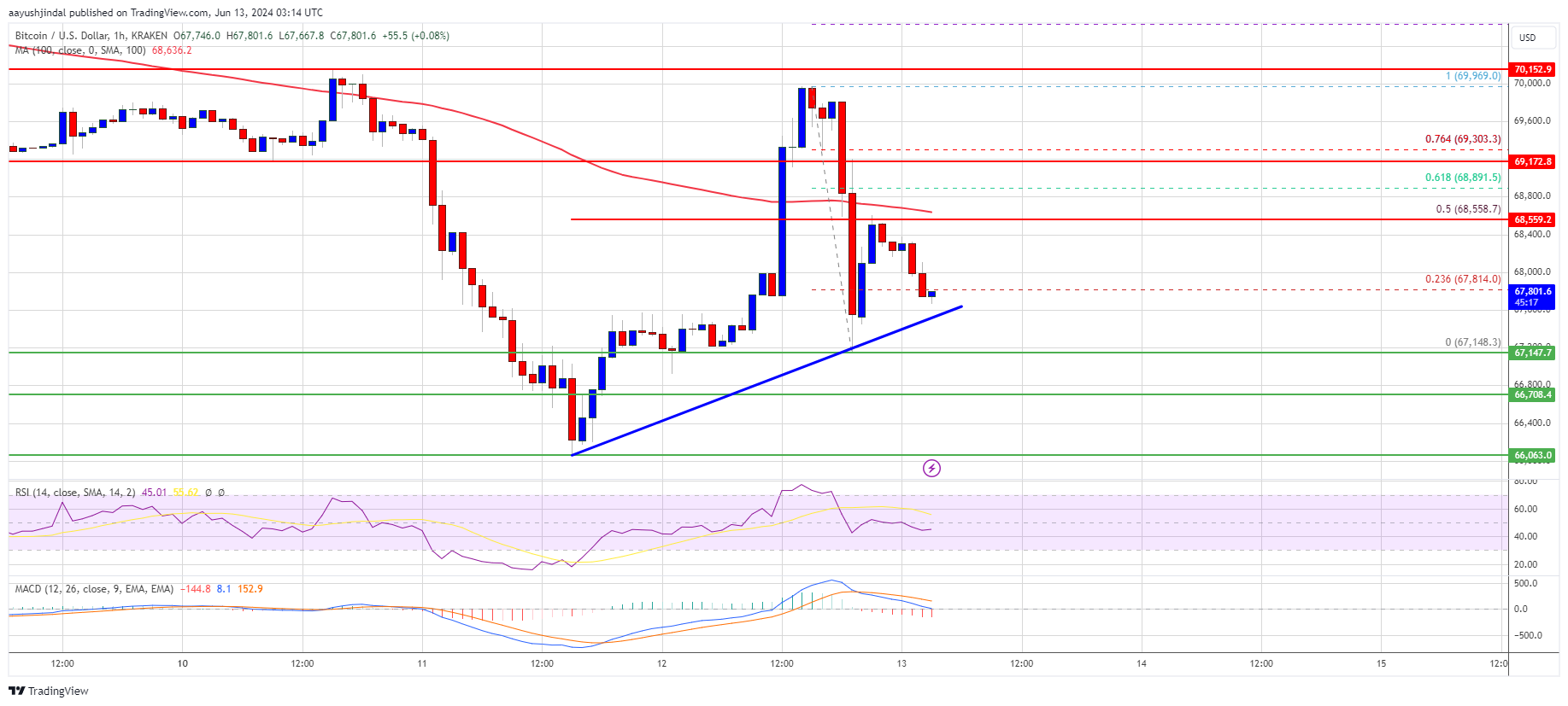 Bitcoin Price Rejects K: Post-Fed Recovery Fails to Materialize