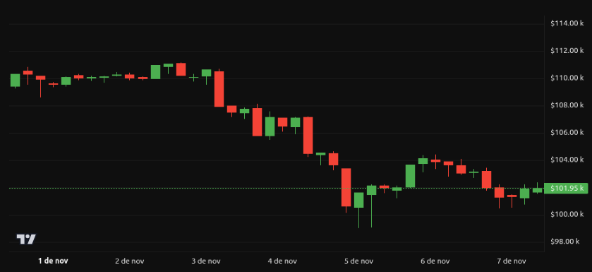 Rendimiento del precio de Bitcoin (BTC) – 1 semana. Fuente: BeInCrypto
