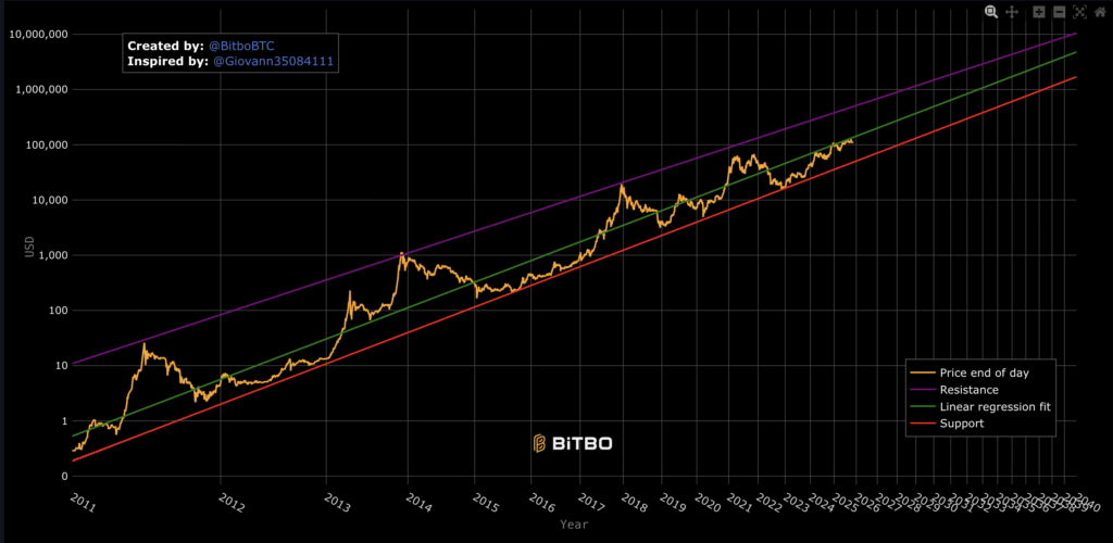 Does Bitcoin Power Law model still work in 2025 after S2F failed?0